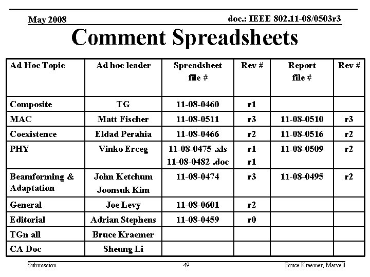 doc. : IEEE 802. 11 -08/0503 r 3 May 2008 Comment Spreadsheets Ad Hoc