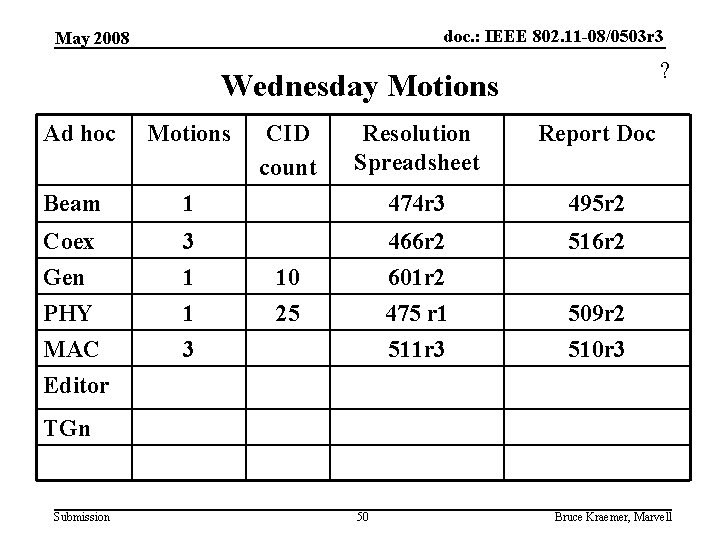doc. : IEEE 802. 11 -08/0503 r 3 May 2008 ? Wednesday Motions Ad