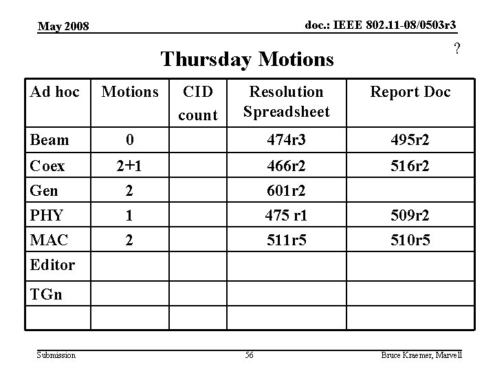 doc. : IEEE 802. 11 -08/0503 r 3 May 2008 ? Thursday Motions Ad