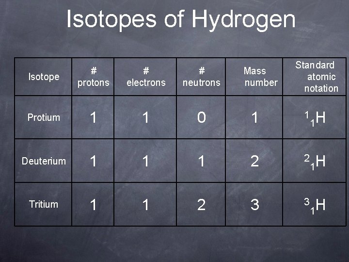Isotopes of Hydrogen Mass number Standard atomic notation Isotope # protons # electrons #