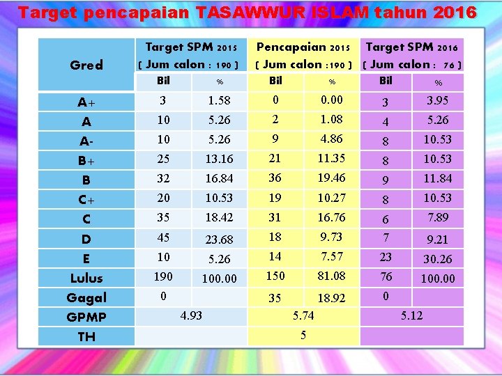 Target pencapaian TASAWWUR ISLAM tahun 2016 Gred A+ A AB+ B C+ C D