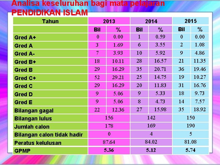 Analisa keseluruhan bagi mata pelajaran PENDIDIKAN ISLAM Tahun Gred A+ Gred AGred B+ Gred