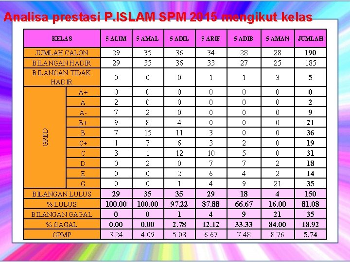 Analisa prestasi P. ISLAM SPM 2015 mengikut kelas 5 ALIM 5 AMAL 5 ADIL