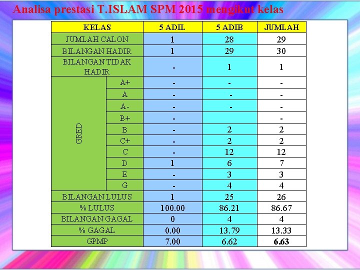 Analisa prestasi T. ISLAM SPM 2015 mengikut kelas GRED KELAS JUMLAH CALON BILANGAN HADIR