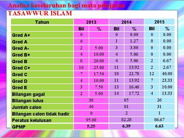 Analisa keseluruhan bagi mata pelajaran TASAWWUR ISLAM Tahun Gred A+ Gred AGred B+ Gred