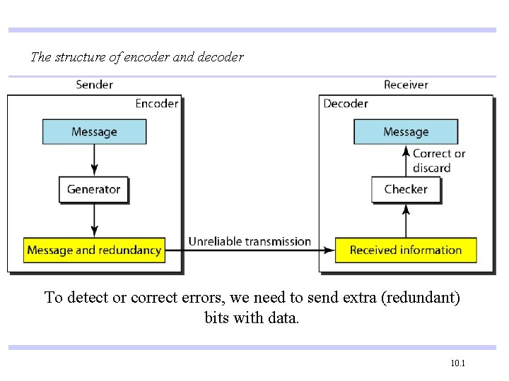 The structure of encoder and decoder To detect or correct errors, we need to