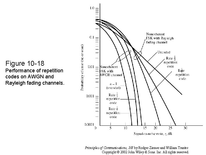 Figure 10 -18 Performance of repetition codes on AWGN and Rayleigh fading channels. Principles