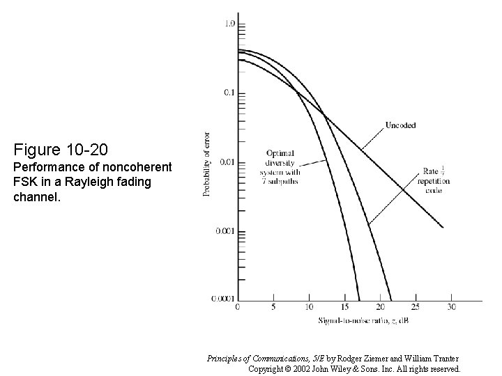 Figure 10 -20 Performance of noncoherent FSK in a Rayleigh fading channel. Principles of