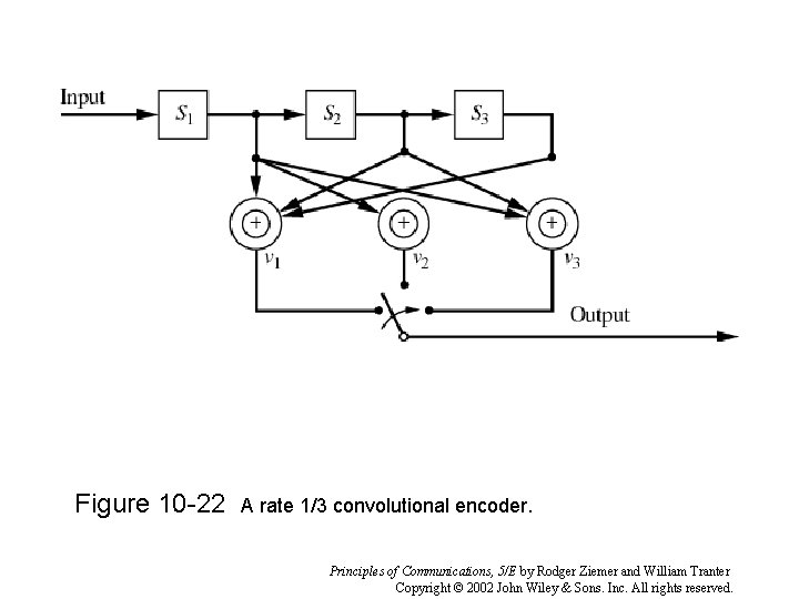 Figure 10 -22 A rate 1/3 convolutional encoder. Principles of Communications, 5/E by Rodger