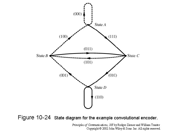 Figure 10 -24 State diagram for the example convolutional encoder. Principles of Communications, 5/E