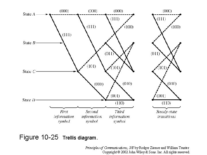 Figure 10 -25 Trellis diagram. Principles of Communications, 5/E by Rodger Ziemer and William