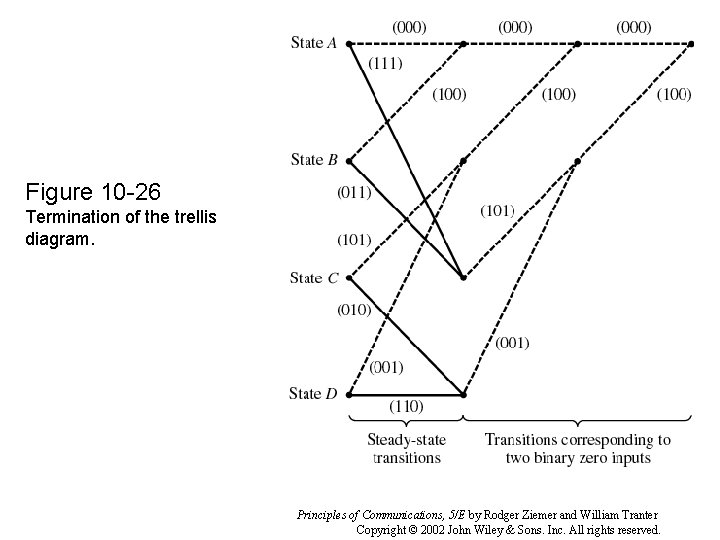 Figure 10 -26 Termination of the trellis diagram. Principles of Communications, 5/E by Rodger