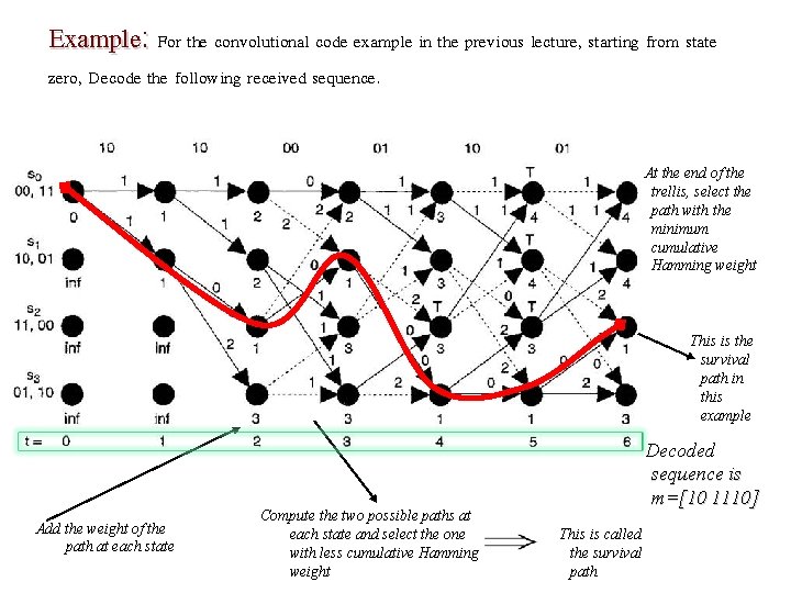 Example: For the convolutional code example in the previous lecture, starting from state zero,