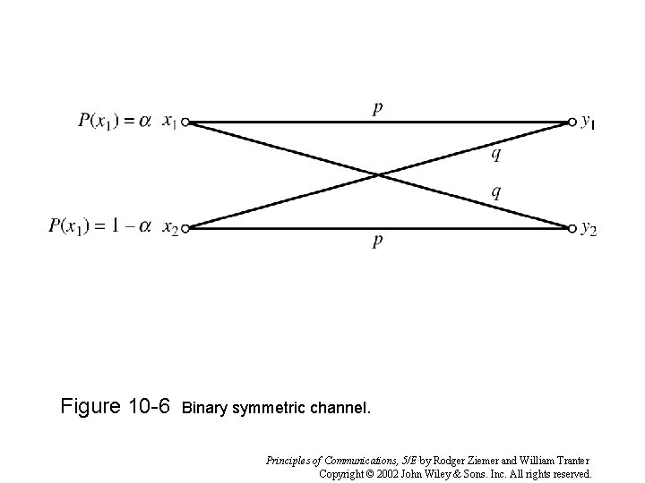 Figure 10 -6 Binary symmetric channel. Principles of Communications, 5/E by Rodger Ziemer and