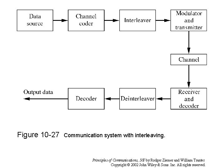 Figure 10 -27 Communication system with interleaving. Principles of Communications, 5/E by Rodger Ziemer