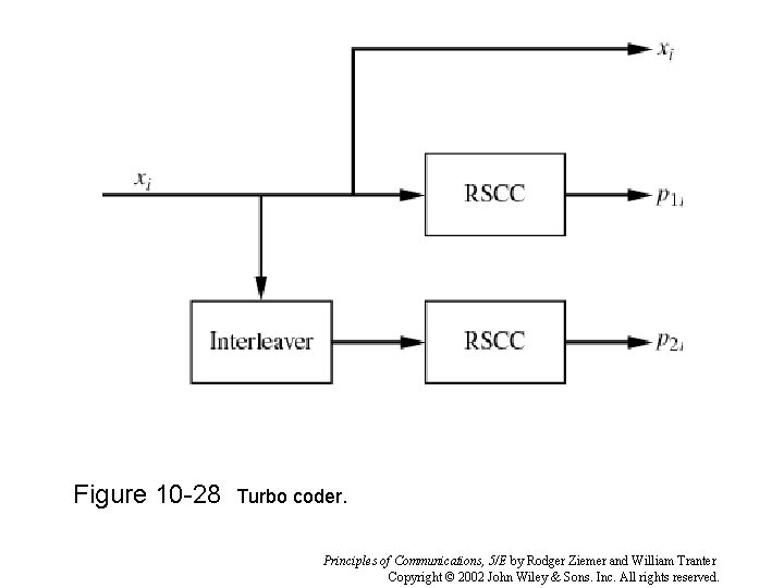 Figure 10 -28 Turbo coder. Principles of Communications, 5/E by Rodger Ziemer and William