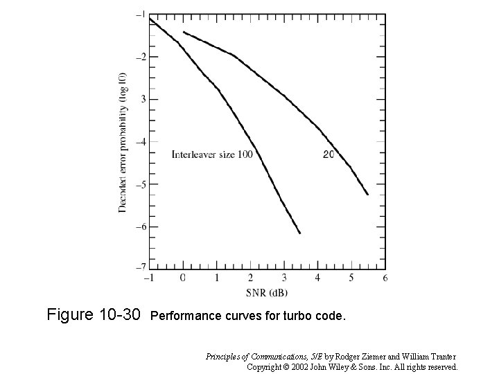 Figure 10 -30 Performance curves for turbo code. Principles of Communications, 5/E by Rodger