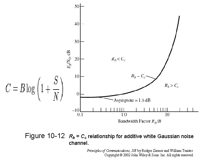 Figure 10 -12 Rb = Cc relationship for additive white Gaussian noise channel. Principles