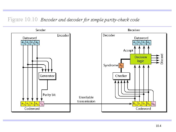 Figure 10. 10 Encoder and decoder for simple parity-check code 10. 4 