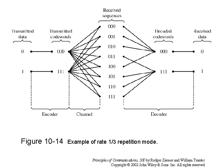 Figure 10 -14 Example of rate 1/3 repetition mode. Principles of Communications, 5/E by