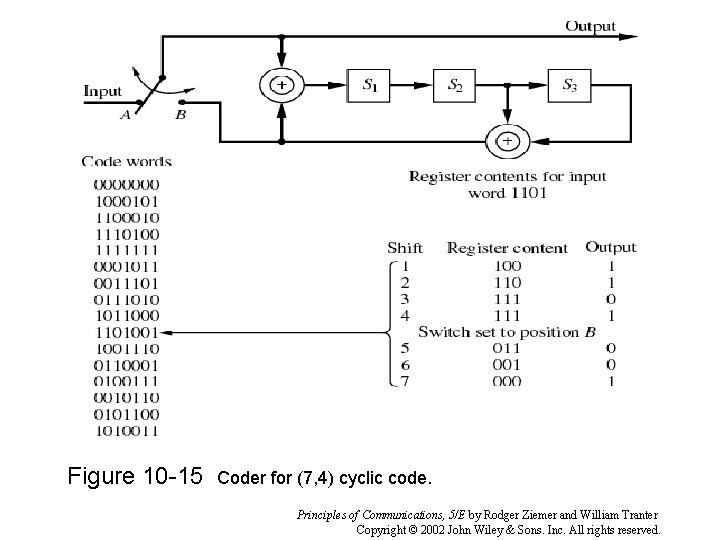 Figure 10 -15 Coder for (7, 4) cyclic code. Principles of Communications, 5/E by