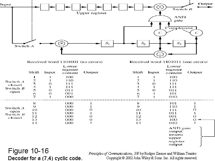 Figure 10 -16 Decoder for a (7, 4) cyclic code. Principles of Communications, 5/E