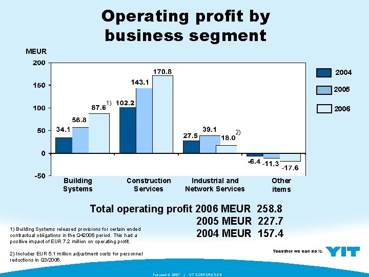 Operating profit by business segment MEUR 2004 2005 1) 2006 2) Building Systems Construction