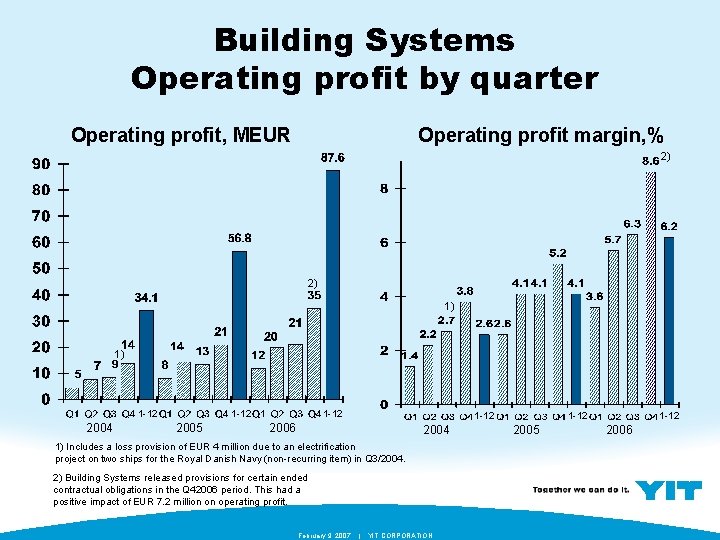 Building Systems Operating profit by quarter Operating profit, MEUR Operating profit margin, % 2)