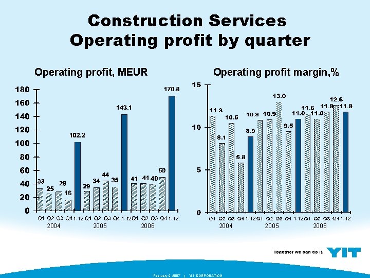 Construction Services Operating profit by quarter Operating profit, MEUR 1 -12 2004 Operating profit