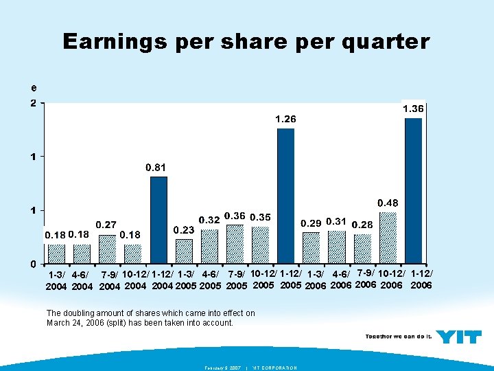 Earnings per share per quarter e 1 -3/ 4 -6/ 7 -9/ 10 -12/