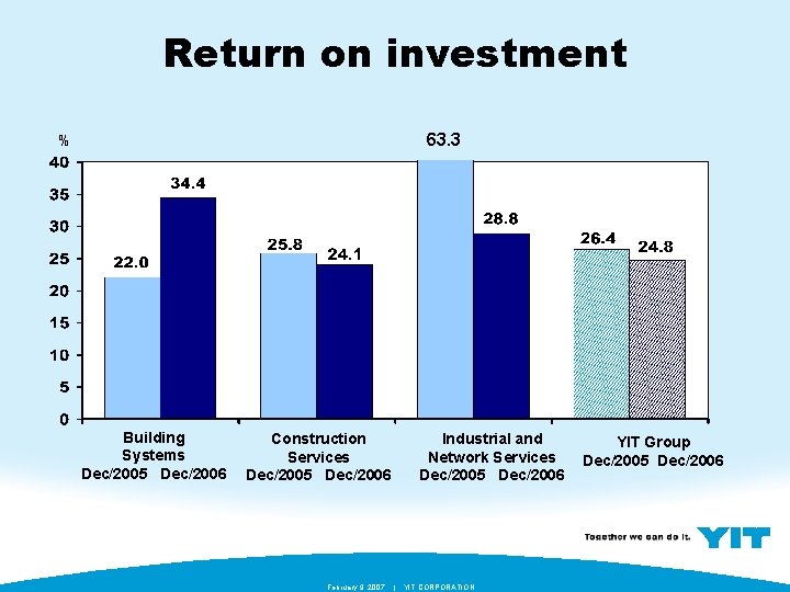 Return on investment 63. 3 % Building Systems Dec/2005 Dec/2006 Construction Services Dec/2005 Dec/2006