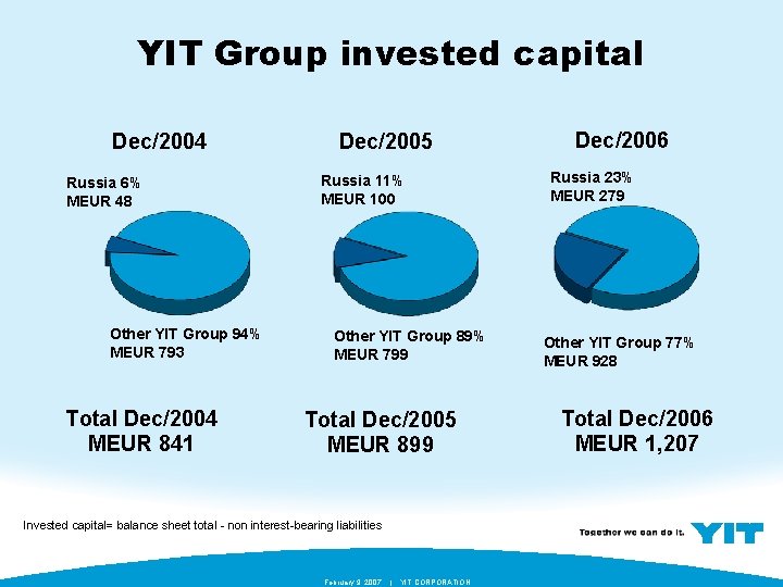 YIT Group invested capital Dec/2004 Russia 6% MEUR 48 Other YIT Group 94% MEUR