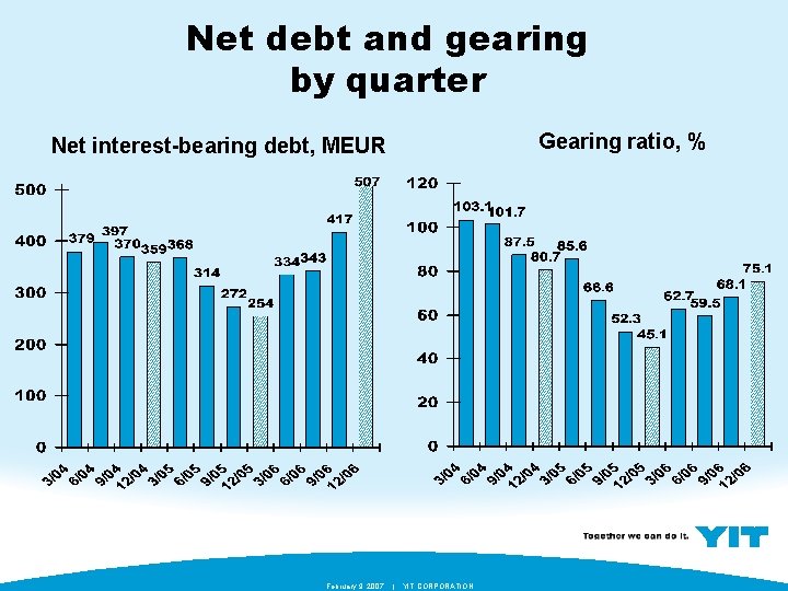 Net debt and gearing by quarter Gearing ratio, % Net interest-bearing debt, MEUR February
