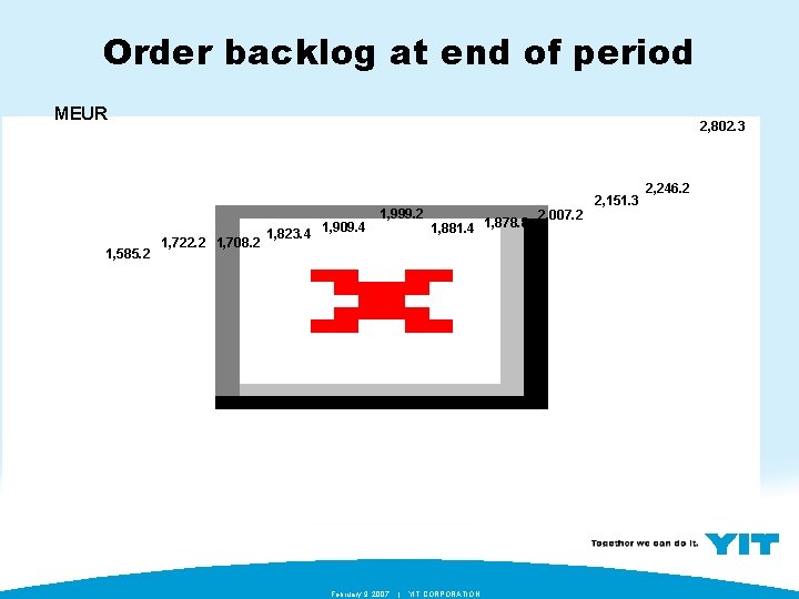 Order backlog at end of period MEUR 1, 585. 2 2, 802. 3 1,
