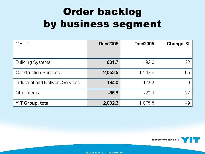 Order backlog by business segment MEUR Dec/2006 Dec/2005 Change, % 601. 7 492, 0
