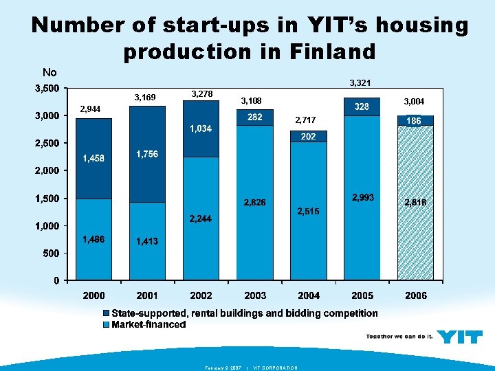 Number of start-ups in YIT’s housing production in Finland No 3, 321 3, 169