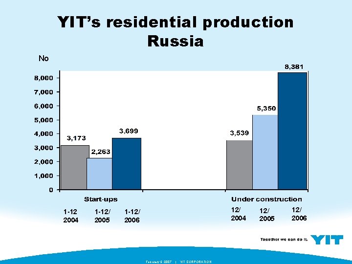 YIT’s residential production Russia No 1 -12 2004 1 -12/ 2005 12/ 2004 1