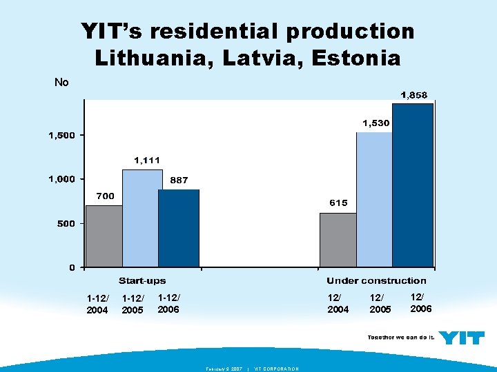 YIT’s residential production Lithuania, Latvia, Estonia No 1 -12/ 2004 1 -12/ 2005 1