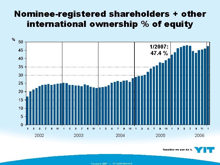 Nominee-registered shareholders + other international ownership % of equity 1/2007: 47. 4 % 2002