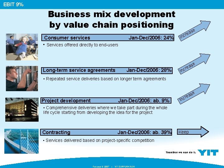 EBIT 9% Business mix development by value chain positioning Consumer services Jan-Dec/2006: 24% se