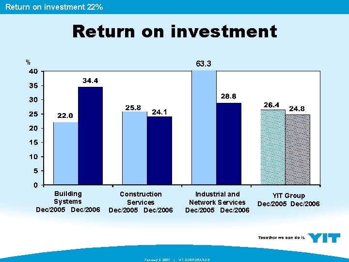 Return on investment 22% Return on investment % 63. 3 Building Systems Dec/2005 Dec/2006