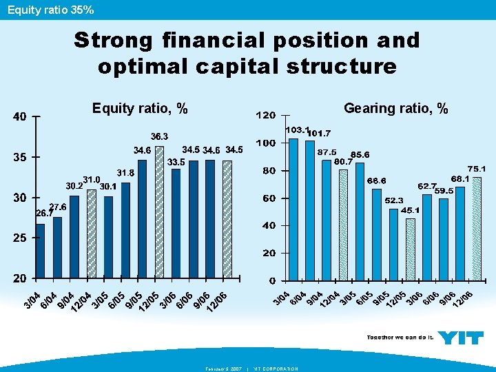Equity ratio 35% Strong financial position and optimal capital structure Gearing ratio, % Equity