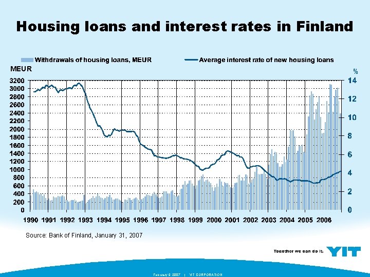 Housing loans and interest rates in Finland MEUR % Source: Bank of Finland, January