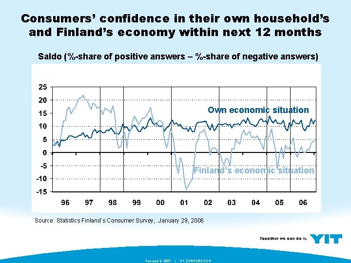 Consumers’ confidence in their own household’s and Finland’s economy within next 12 months Saldo