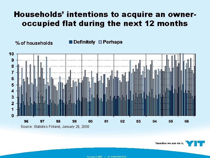 Households’ intentions to acquire an owneroccupied flat during the next 12 months % of