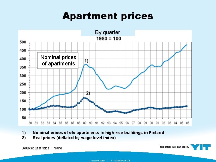 Apartment prices By quarter Nominal prices of apartments 1) 2) Nominal prices of old