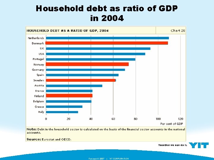Household debt as ratio of GDP in 2004 February 9, 2007 | YIT CORPORATION