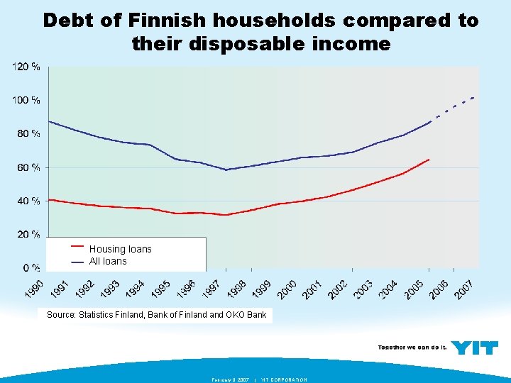 Debt of Finnish households compared to their disposable income Housing loans All loans Source: