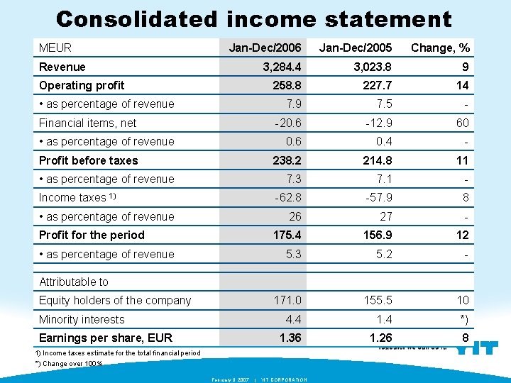 Consolidated income statement MEUR Jan-Dec/2006 Jan-Dec/2005 Change, % 3, 284. 4 3, 023. 8