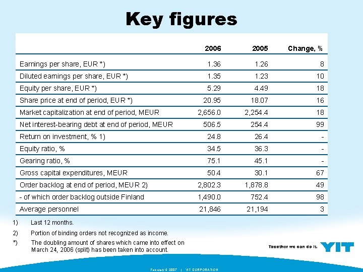 Key figures 2006 2005 Change, % Earnings per share, EUR *) 1. 36 1.